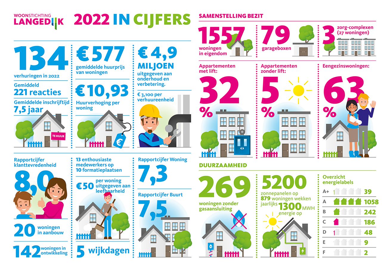 Infographic Jaarverslag 2022